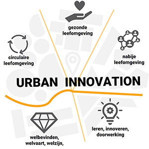 Urban-Innovation-onderzoeksthemas